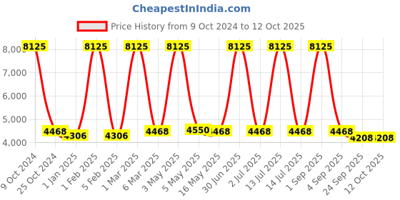 myntra.com MRIC White Geometric Hand-Tufted Rectangular Woollen Carpet mric Price History Graph from 9 Oct 2024 to 12 Oct 2025