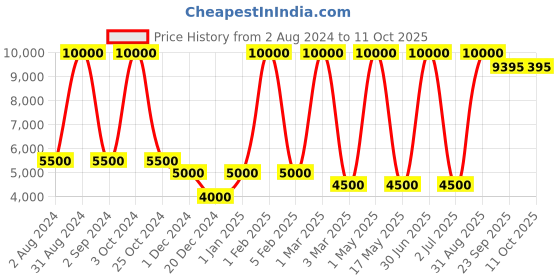 myntra.com MRIC White Geometric Handmade Woollen Carpet mric Price History Graph from 2 Aug 2024 to 11 Oct 2025