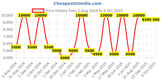 myntra.com MRIC White Geometric Handmade Woollen Carpet mric Price History Graph from 2 Aug 2024 to 8 Oct 2025