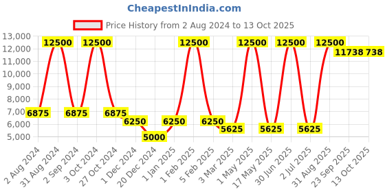 myntra.com MRIC White Geometric Handmade Woollen Carpet mric Price History Graph from 2 Aug 2024 to 13 Oct 2025