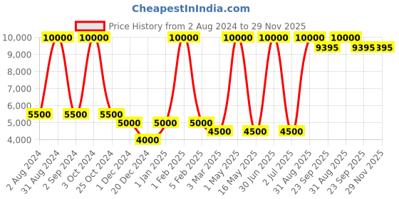 myntra.com MRIC White Geometric Handmade Woollen Carpet mric Price History Graph from 2 Aug 2024 to 28 Nov 2025