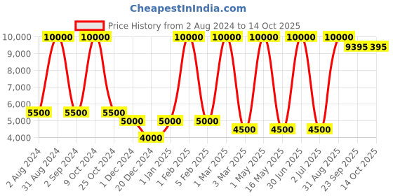 myntra.com MRIC White Geometric Handmade Woollen Carpet mric Price History Graph from 2 Aug 2024 to 14 Oct 2025