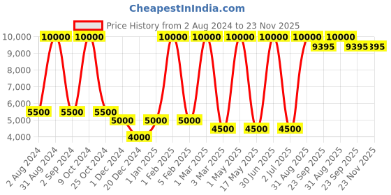 myntra.com MRIC White Geometric Handmade Woollen Carpet mric Price History Graph from 2 Aug 2024 to 22 Nov 2025