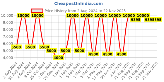 myntra.com MRIC White Geometric Handmade Woollen Carpet mric Price History Graph from 2 Aug 2024 to 22 Nov 2025