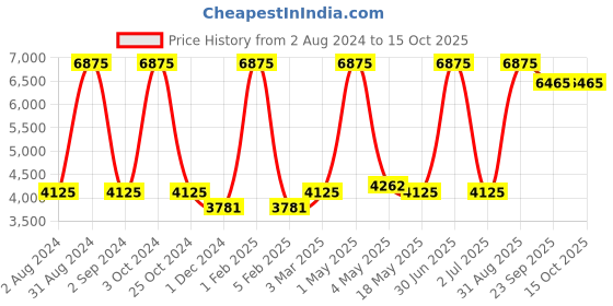 myntra.com MRIC White Striped Handmade Woollen Carpet mric Price History Graph from 2 Aug 2024 to 15 Oct 2025