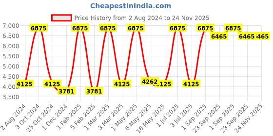 myntra.com MRIC White Striped Handmade Woollen Carpet mric Price History Graph from 2 Aug 2024 to 24 Nov 2025