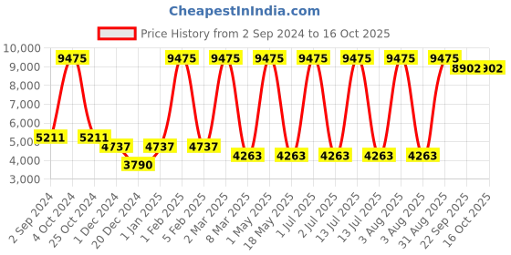 myntra.com MRIC White Striped Rectangle Woollen Carpet mric Price History Graph from 2 Sep 2024 to 15 Oct 2025