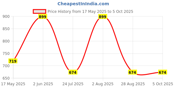 myntra.com Mridah Boho Bloom Terracotta Circular Drop Earrings mridah Price History Graph from 17 May 2025 to 4 Oct 2025