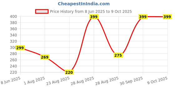 myntra.com Mridah Circular Drop Earrings mridah Price History Graph from 8 Jun 2025 to 8 Oct 2025