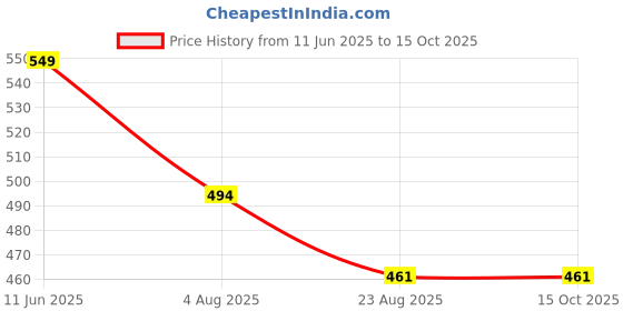 myntra.com Mridah Circular Hoop Earrings mridah Price History Graph from 11 Jun 2025 to 15 Oct 2025