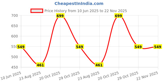 myntra.com Mridah Circular Hoop Earrings mridah Price History Graph from 10 Jun 2025 to 22 Nov 2025