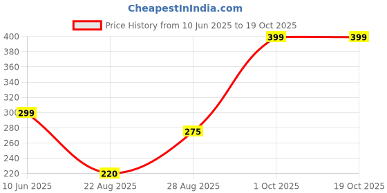 myntra.com Mridah Circular Studs Earrings mridah Price History Graph from 10 Jun 2025 to 18 Oct 2025