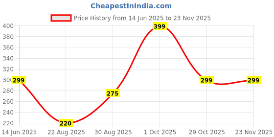 myntra.com Mridah Circular Studs Earrings mridah Price History Graph from 14 Jun 2025 to 22 Nov 2025