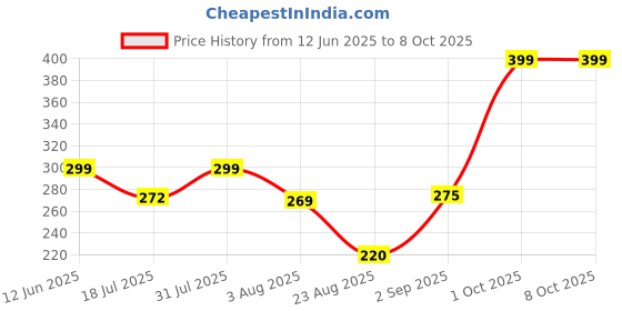 myntra.com Mridah Circular Studs Earrings mridah Price History Graph from 12 Jun 2025 to 7 Oct 2025