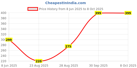 myntra.com Mridah Circular Studs Earrings mridah Price History Graph from 8 Jun 2025 to 7 Oct 2025