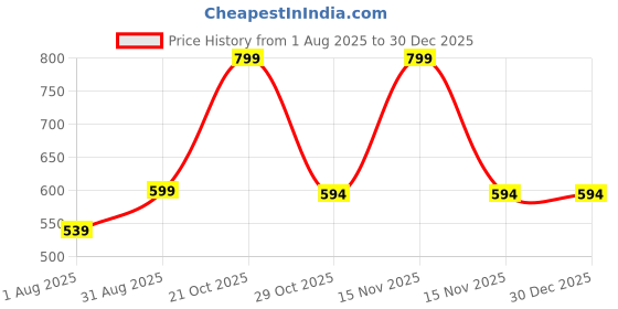 myntra.com Mridah Classic Jhumkas Earrings mridah Price History Graph from 1 Aug 2025 to 30 Dec 2025