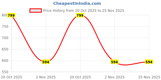myntra.com Mridah Classic Jhumkas Earrings mridah Price History Graph from 20 Oct 2025 to 24 Nov 2025