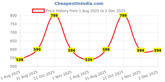 myntra.com Mridah Diamond Shaped Jhumkas Earrings mridah Price History Graph from 1 Aug 2025 to 2 Dec 2025