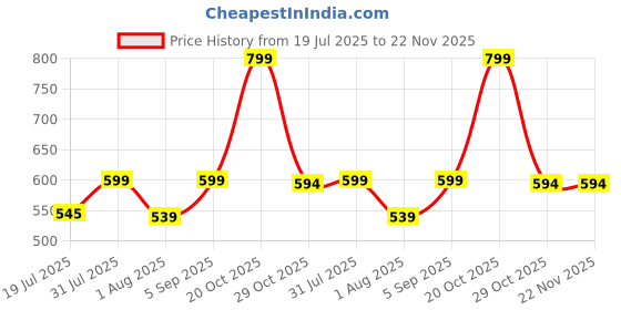 myntra.com Mridah Diamond Shaped Jhumkas Earrings mridah Price History Graph from 19 Jul 2025 to 22 Nov 2025