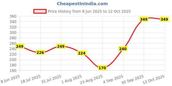 myntra.com Mridah Diamond Shaped Studs Earrings mridah Price History Graph from 8 Jun 2025 to 12 Oct 2025