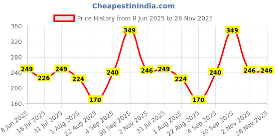 myntra.com Mridah Diamond Shaped Studs Earrings mridah Price History Graph from 8 Jun 2025 to 25 Nov 2025