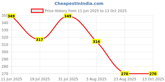 myntra.com Mridah Floral Drop Earrings mridah Price History Graph from 11 Jun 2025 to 12 Oct 2025