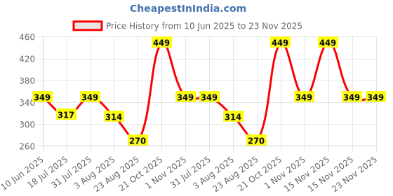 myntra.com Mridah Floral Drop Earrings mridah Price History Graph from 10 Jun 2025 to 23 Nov 2025