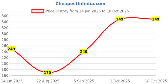 myntra.com Mridah Geometric Studs Earrings mridah Price History Graph from 14 Jun 2025 to 18 Oct 2025