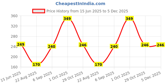 myntra.com Mridah Geometric Studs Earrings mridah Price History Graph from 15 Jun 2025 to 5 Dec 2025