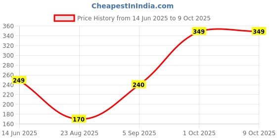 myntra.com Mridah Geometric Studs Earrings mridah Price History Graph from 14 Jun 2025 to 8 Oct 2025