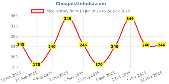 myntra.com Mridah Geometric Studs Earrings mridah Price History Graph from 10 Jun 2025 to 24 Nov 2025