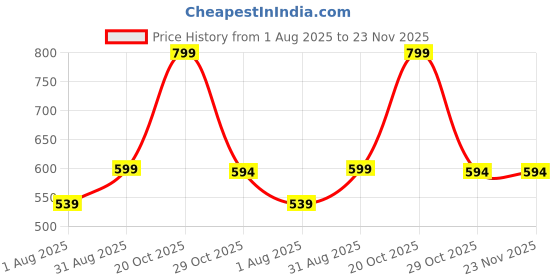 myntra.com Mridah Oval Hoop Earrings mridah Price History Graph from 1 Aug 2025 to 22 Nov 2025