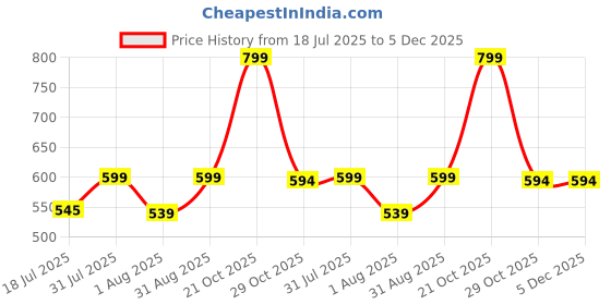 myntra.com Mridah Peacock Shaped Jhumkas Earrings mridah Price History Graph from 18 Jul 2025 to 4 Dec 2025