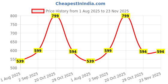 myntra.com Mridah Quirky Drop Earrings mridah Price History Graph from 1 Aug 2025 to 23 Nov 2025
