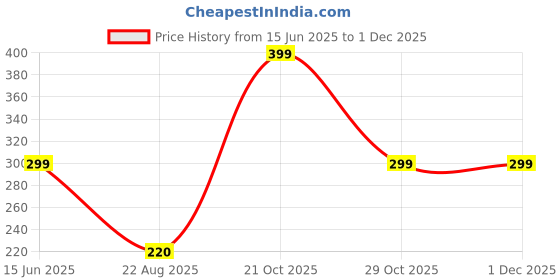 myntra.com Mridah Teardrop Shaped Drop Earrings mridah Price History Graph from 15 Jun 2025 to 30 Nov 2025