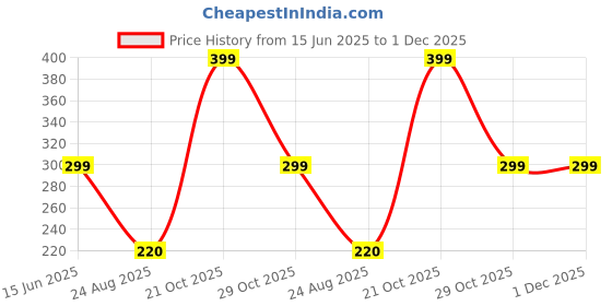 myntra.com Mridah Teardrop Shaped Drop Earrings mridah Price History Graph from 15 Jun 2025 to 30 Nov 2025