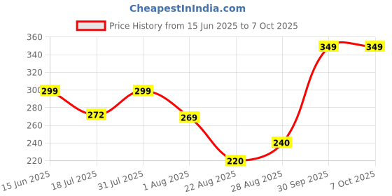 myntra.com Mridah Triangular Studs Earrings mridah Price History Graph from 15 Jun 2025 to 7 Oct 2025