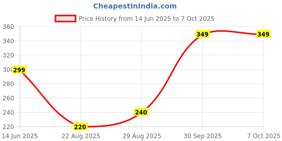 myntra.com Mridah Triangular Studs Earrings mridah Price History Graph from 14 Jun 2025 to 6 Oct 2025