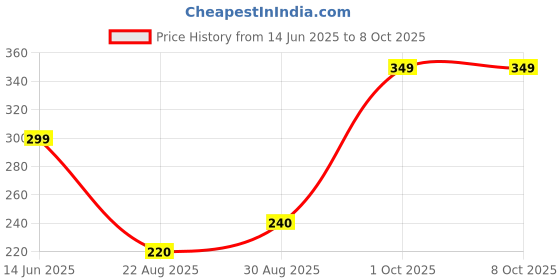 myntra.com Mridah Triangular Studs Earrings mridah Price History Graph from 14 Jun 2025 to 7 Oct 2025