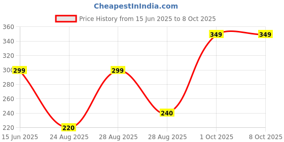 myntra.com Mridah Triangular Studs Earrings mridah Price History Graph from 15 Jun 2025 to 8 Oct 2025