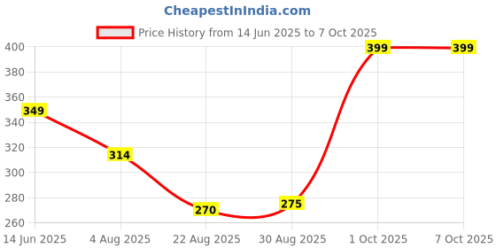 myntra.com Mridah Triangular Studs Earrings mridah Price History Graph from 14 Jun 2025 to 6 Oct 2025
