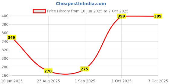 myntra.com Mridah Triangular Studs Earrings mridah Price History Graph from 10 Jun 2025 to 6 Oct 2025