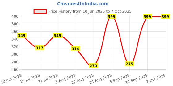 myntra.com Mridah Triangular Studs Earrings mridah Price History Graph from 10 Jun 2025 to 6 Oct 2025
