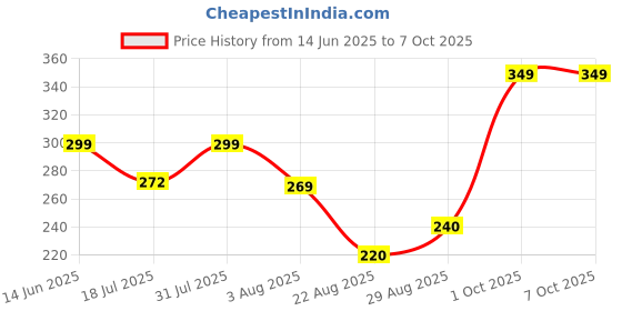 myntra.com Mridah Triangular Studs Earrings mridah Price History Graph from 14 Jun 2025 to 7 Oct 2025