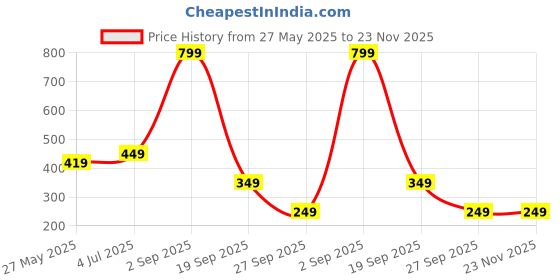 myntra.com MRIDU ESSENTIALS Rose Gold-Plated Cubic Zirconia mridu essentials Price History Graph from 27 May 2025 to 22 Nov 2025