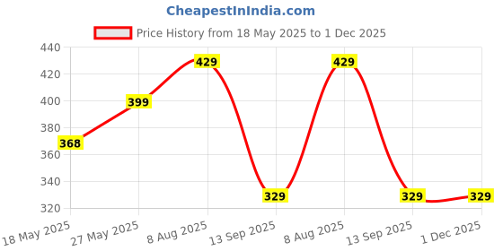myntra.com MRIDU ESSENTIALS Stainless Steel Rose Gold-Plated CZ & Pearls Shell Pendant With Chain mridu essentials Price History Graph from 18 May 2025 to 1 Dec 2025