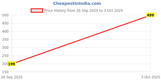 myntra.com MRIDU ESSENTIALS Women Pearls Bow Stud Earrings mridu essentials Price History Graph from 26 Sep 2025 to 3 Oct 2025
