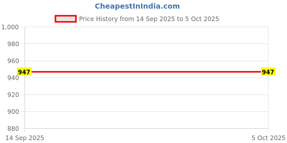 myntra.com MRS QUEEN Bra Full Coverage Lightly Padded mrs queen Price History Graph from 14 Sep 2025 to 5 Oct 2025