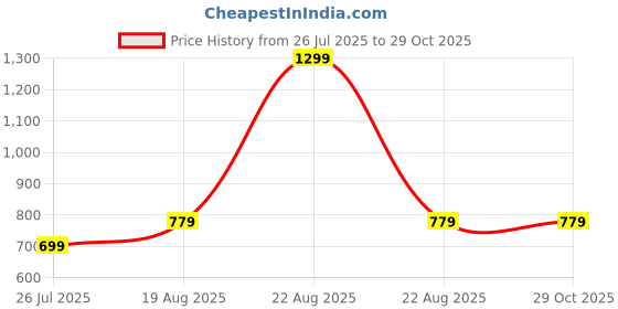myntra.com MRS RIGHT Embellished Anarkali Kurtis mrs right Price History Graph from 26 Jul 2025 to 29 Oct 2025