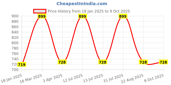 myntra.com MS BROTHERS Floral Net Fit & Flare Dress ms brothers Price History Graph from 18 Jan 2025 to 8 Oct 2025
